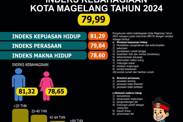 INDEKS KEBAHAGIAAN PENDUDUK KOTA MAGELANG TAHUN 2024 SEBESAR 79,99