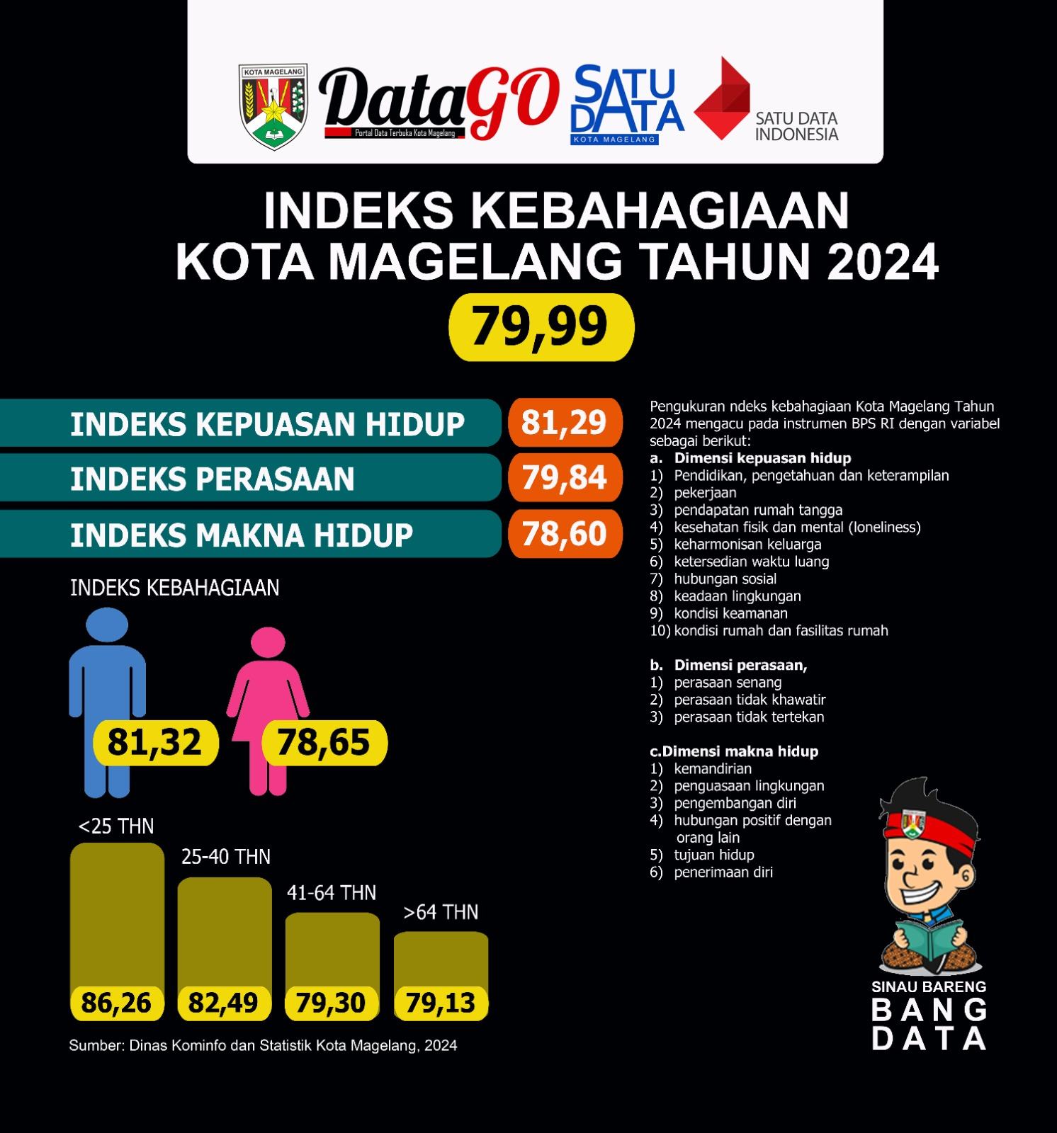 INDEKS KEBAHAGIAAN PENDUDUK KOTA MAGELANG TAHUN 2024 SEBESAR 79,99