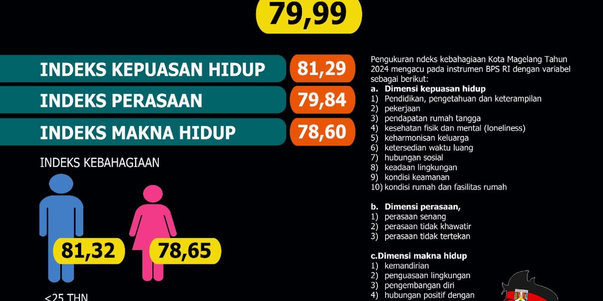 INDEKS KEBAHAGIAAN PENDUDUK KOTA MAGELANG TAHUN 2024 SEBESAR 79,99
