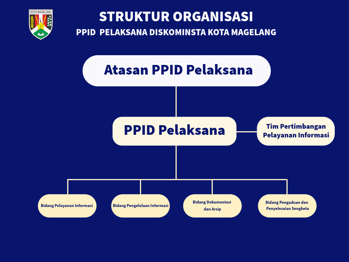 Struktur Organisasi PPID