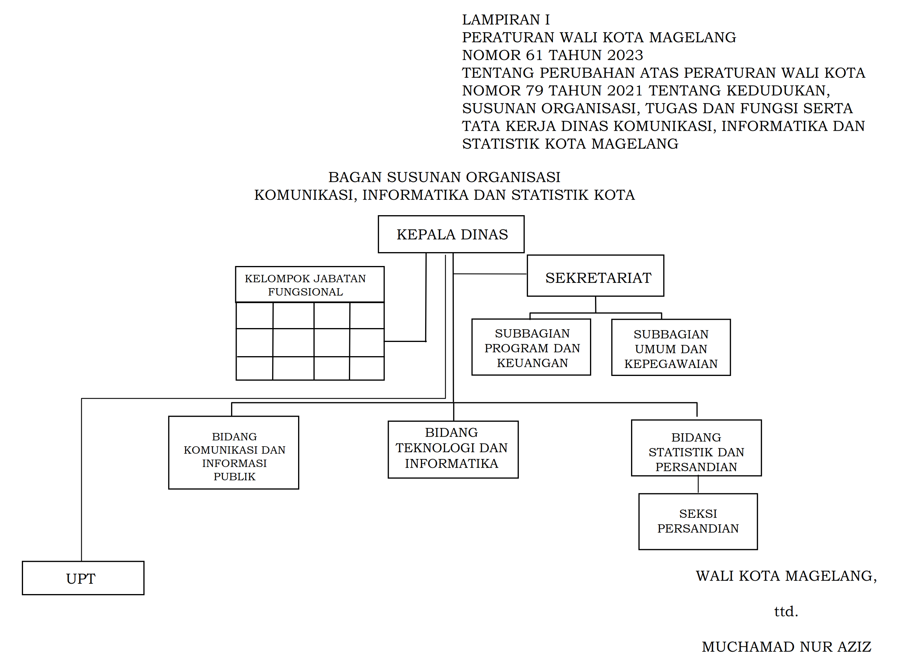 Struktur Organisasi Lampiran Perwal Nomor 61 Tahun 2023 Diskominsta